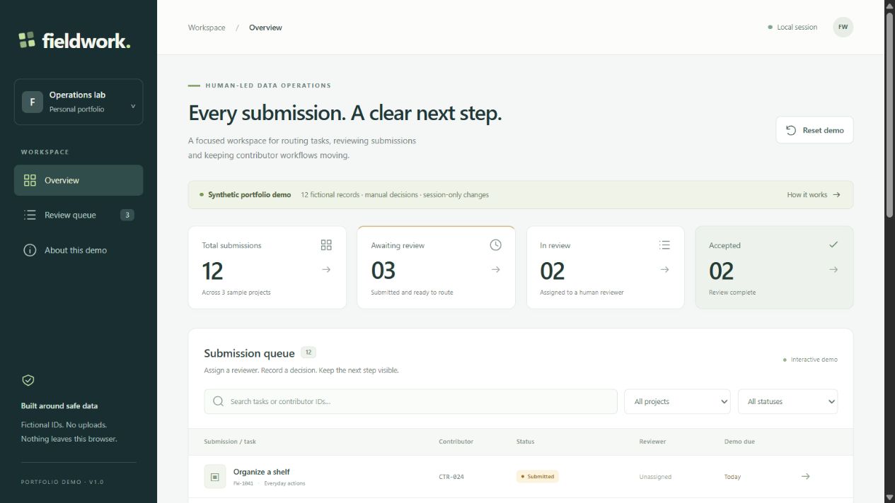 Fieldwork dashboard showing a fictional submission queue, review counts and project filters